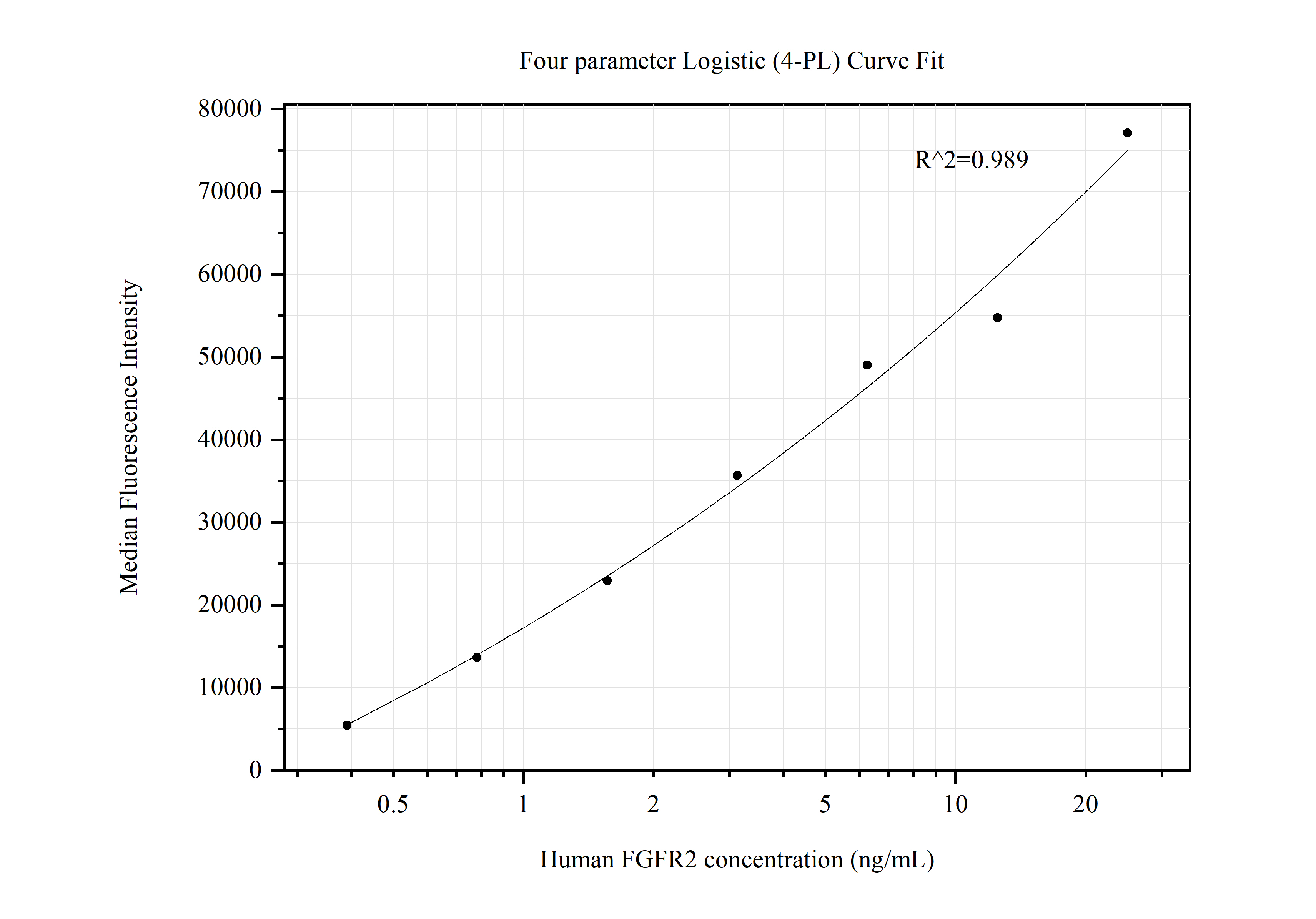 Cytometric bead array standard curve of MP50495-3